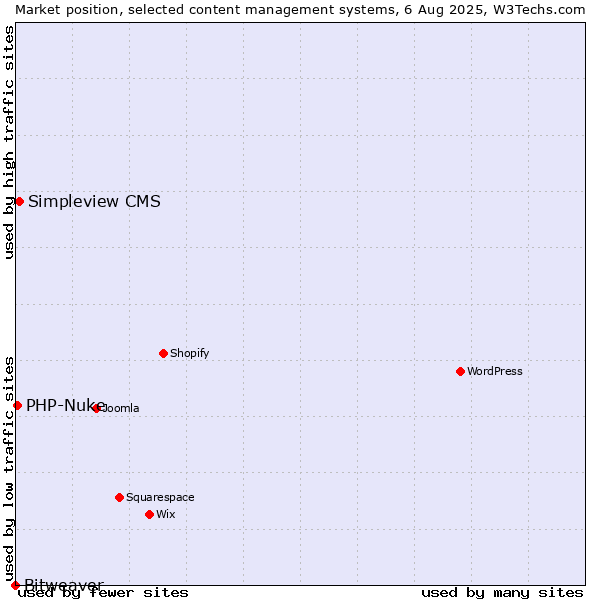 Market position of Simpleview CMS vs. PHP-Nuke vs. Bitweaver