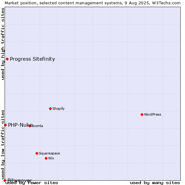 Market position of Progress Sitefinity vs. PHP-Nuke vs. Bitweaver