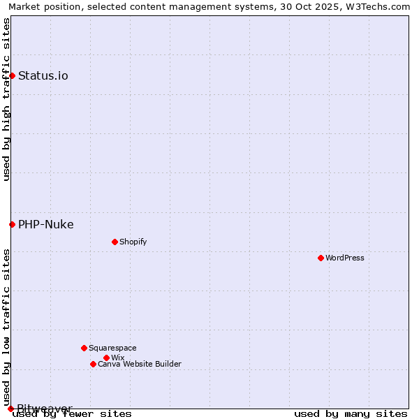 Market position of PHP-Nuke vs. Status.io vs. Bitweaver