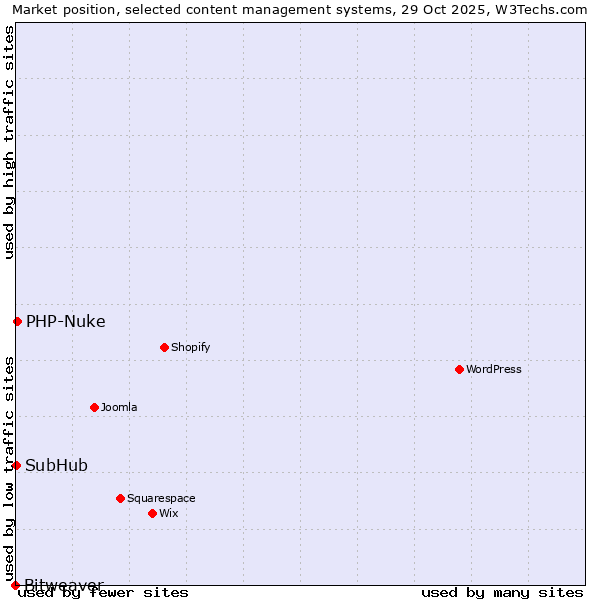 Market position of PHP-Nuke vs. SubHub vs. Bitweaver
