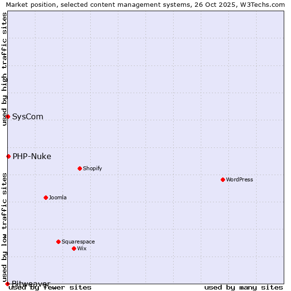 Market position of PHP-Nuke vs. SysCom vs. Bitweaver