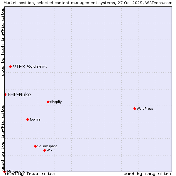 Market position of VTEX Systems vs. PHP-Nuke vs. Bitweaver