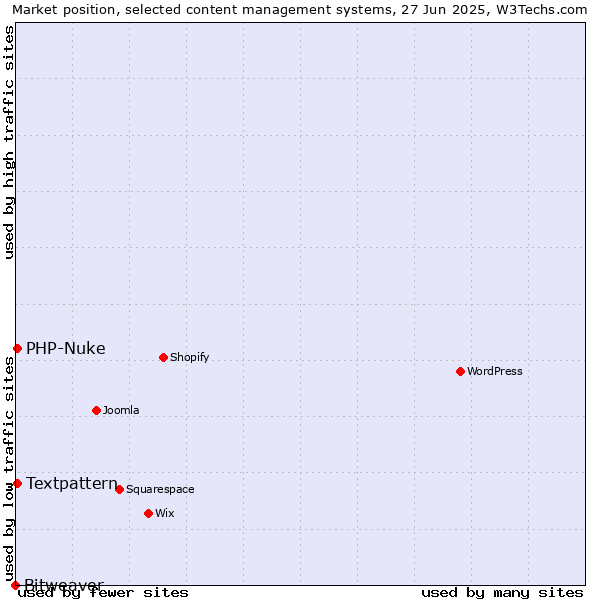 Market position of Textpattern vs. PHP-Nuke vs. Bitweaver