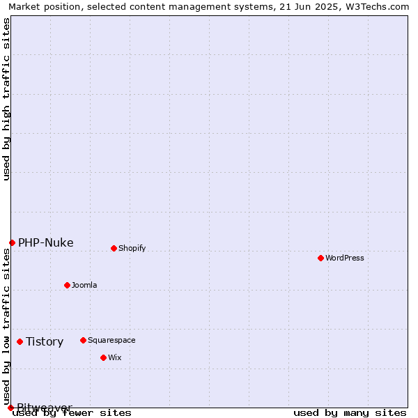 Market position of Tistory vs. PHP-Nuke vs. Bitweaver