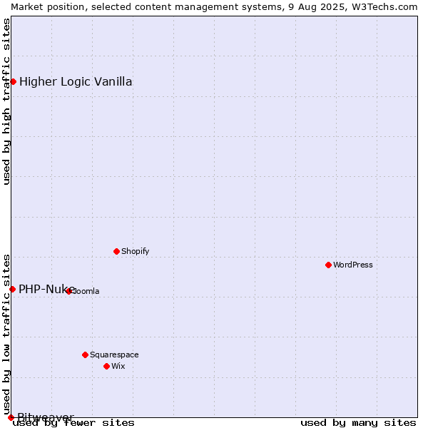 Market position of Higher Logic Vanilla vs. PHP-Nuke vs. Bitweaver