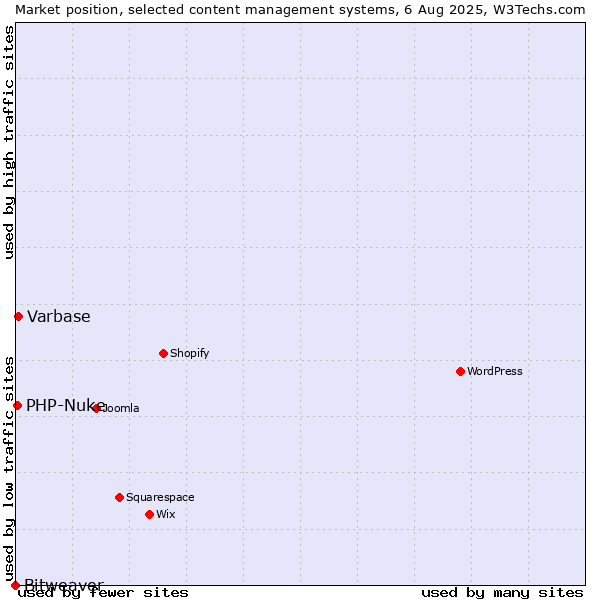 Market position of Varbase vs. PHP-Nuke vs. Bitweaver