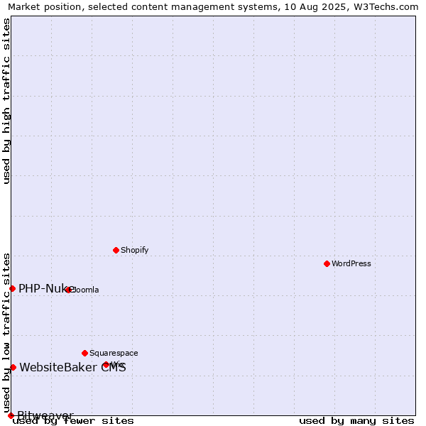 Market position of WebsiteBaker CMS vs. PHP-Nuke vs. Bitweaver