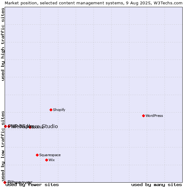 Market position of WebSphere Studio vs. PHP-Nuke vs. Bitweaver