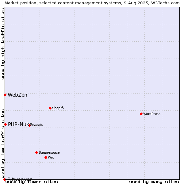 Market position of PHP-Nuke vs. WebZen vs. Bitweaver