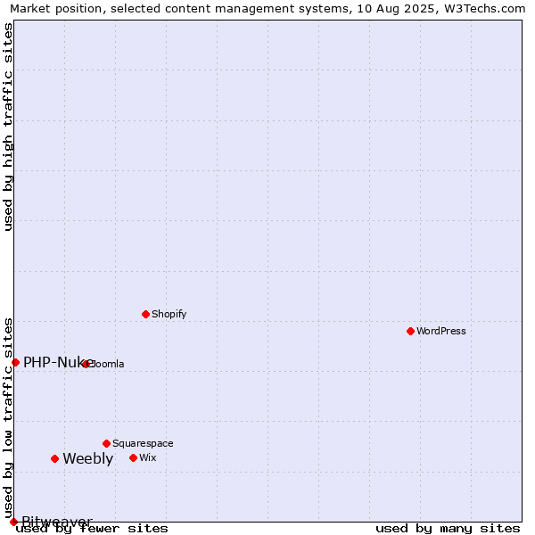 Market position of Weebly vs. PHP-Nuke vs. Bitweaver