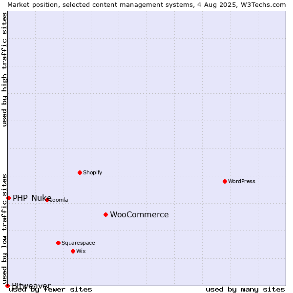 Market position of WooCommerce vs. PHP-Nuke vs. Bitweaver