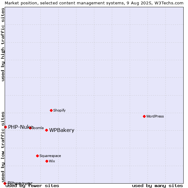 Market position of WPBakery vs. PHP-Nuke vs. Bitweaver