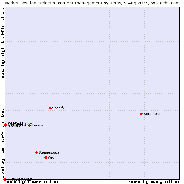 Market position of PHP-Nuke vs. YaBB vs. Bitweaver