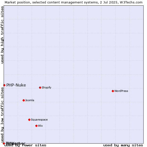 Market position of PHP-Nuke vs. Bitweaver vs. Yo!Kart