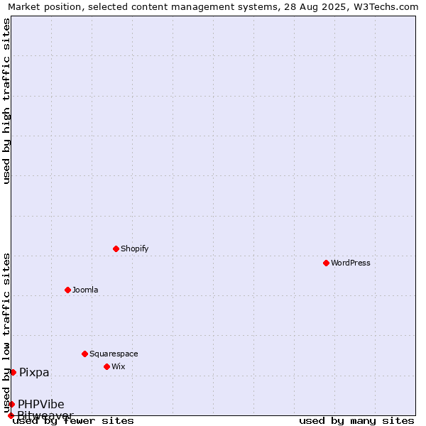 Market position of Pixpa vs. PHPVibe vs. Bitweaver