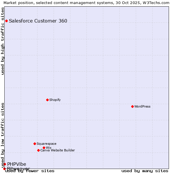 Market position of Salesforce Customer 360 vs. PHPVibe vs. Bitweaver
