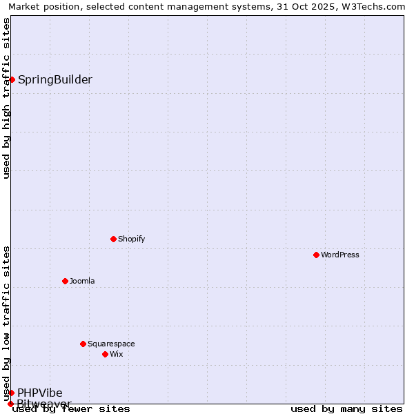 Market position of SpringBuilder vs. PHPVibe vs. Bitweaver