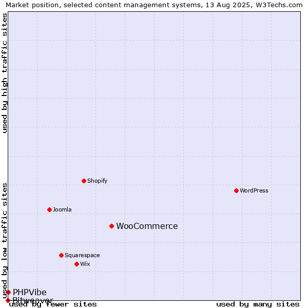 Market position of WooCommerce vs. PHPVibe vs. Bitweaver
