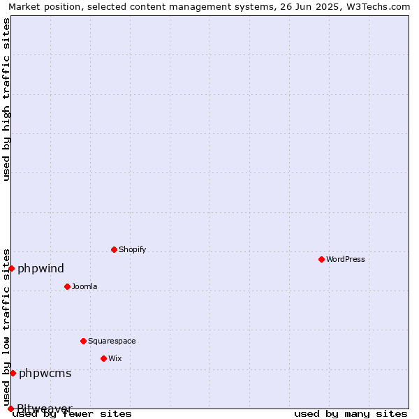 Market position of phpwcms vs. phpwind vs. Bitweaver