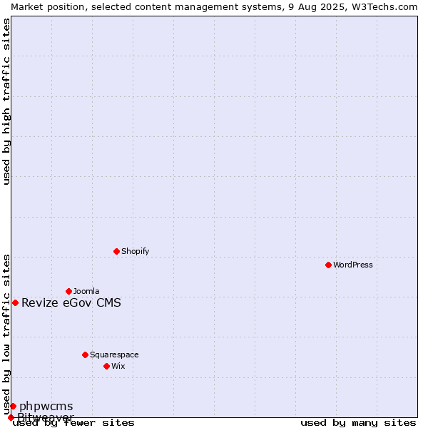 Market position of Revize eGov CMS vs. phpwcms vs. Bitweaver