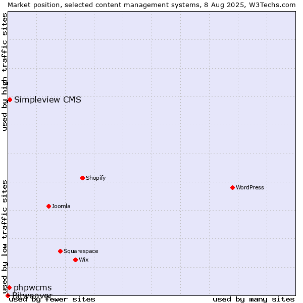 Market position of Simpleview CMS vs. phpwcms vs. Bitweaver