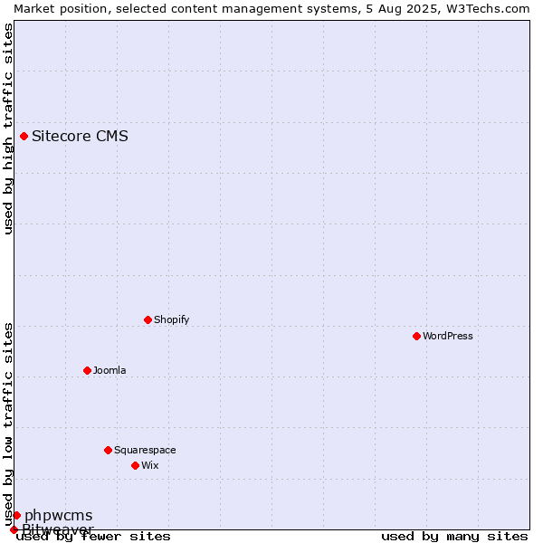 Market position of Sitecore CMS vs. phpwcms vs. Bitweaver