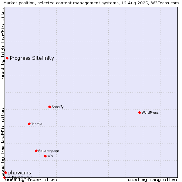 Market position of Progress Sitefinity vs. phpwcms vs. Bitweaver