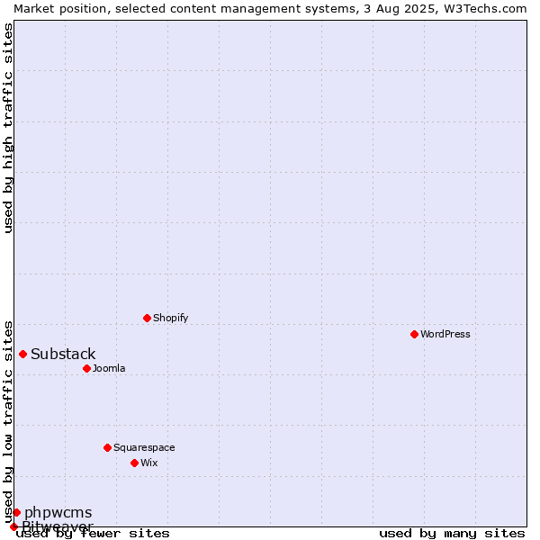 Market position of Substack vs. phpwcms vs. Bitweaver