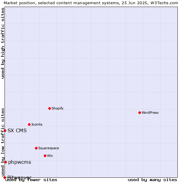 Market position of phpwcms vs. SX CMS vs. Bitweaver