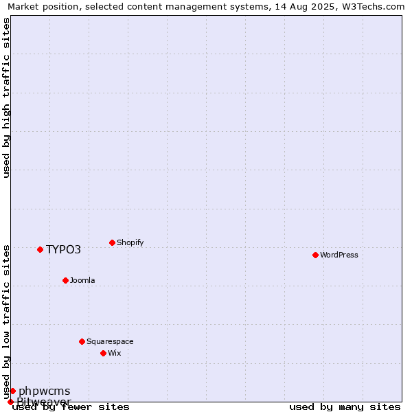 Market position of TYPO3 vs. phpwcms vs. Bitweaver