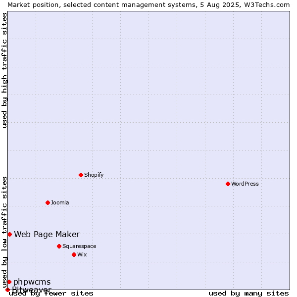 Market position of Web Page Maker vs. phpwcms vs. Bitweaver