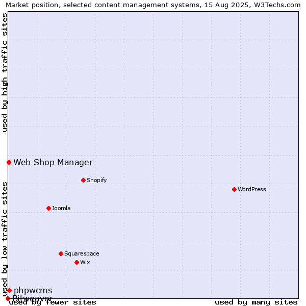 Market position of phpwcms vs. Web Shop Manager vs. Bitweaver