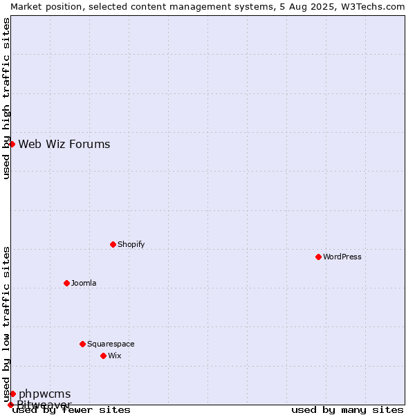 Market position of phpwcms vs. Web Wiz Forums vs. Bitweaver