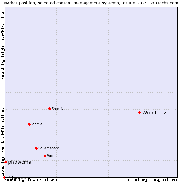 Market position of WordPress vs. phpwcms vs. Bitweaver