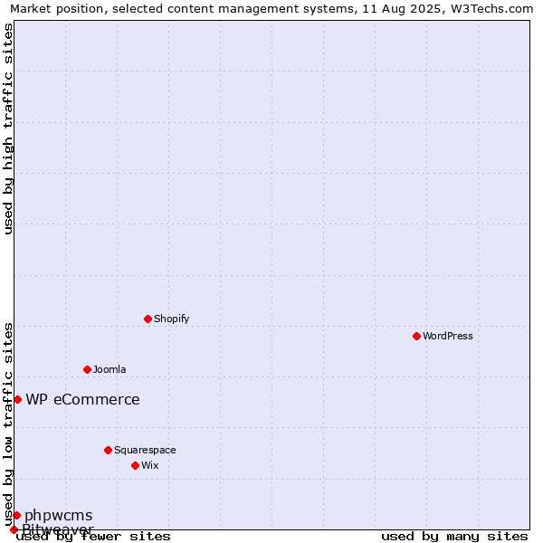 Market position of WP eCommerce vs. phpwcms vs. Bitweaver