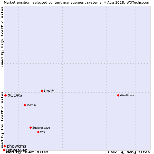 Market position of XOOPS vs. phpwcms vs. Bitweaver