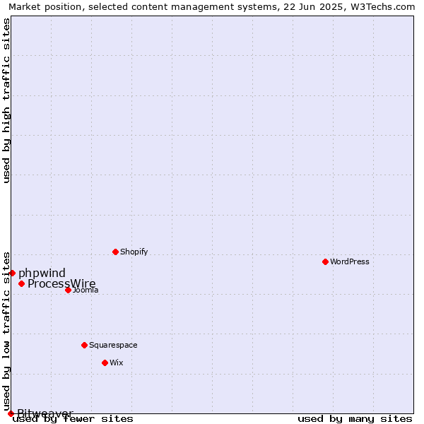 Market position of ProcessWire vs. phpwind vs. Bitweaver