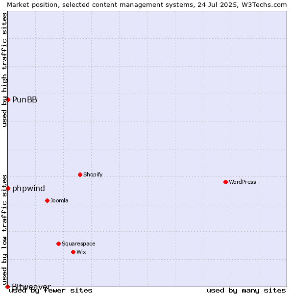 Market position of phpwind vs. PunBB vs. Bitweaver