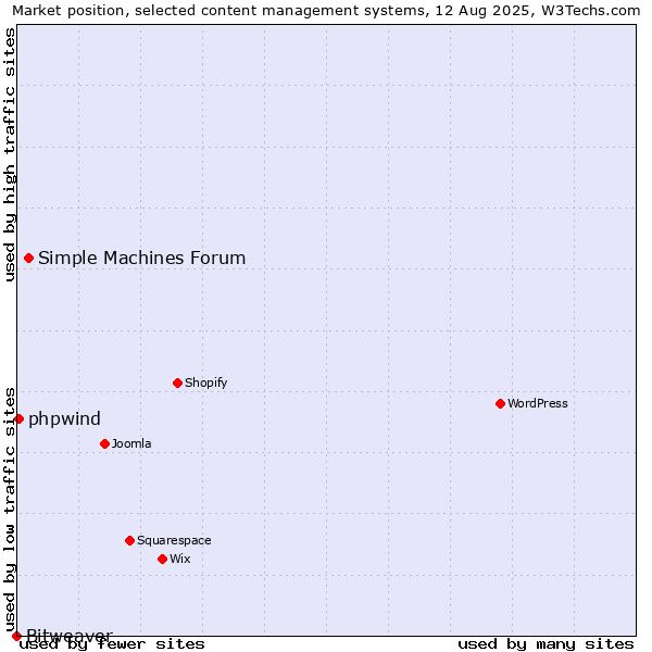 Market position of Simple Machines Forum vs. phpwind vs. Bitweaver