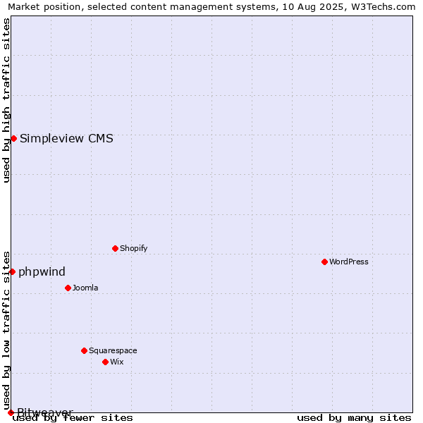 Market position of Simpleview CMS vs. phpwind vs. Bitweaver