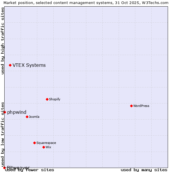 Market position of VTEX Systems vs. phpwind vs. Bitweaver