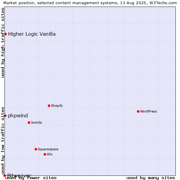 Market position of Higher Logic Vanilla vs. phpwind vs. Bitweaver