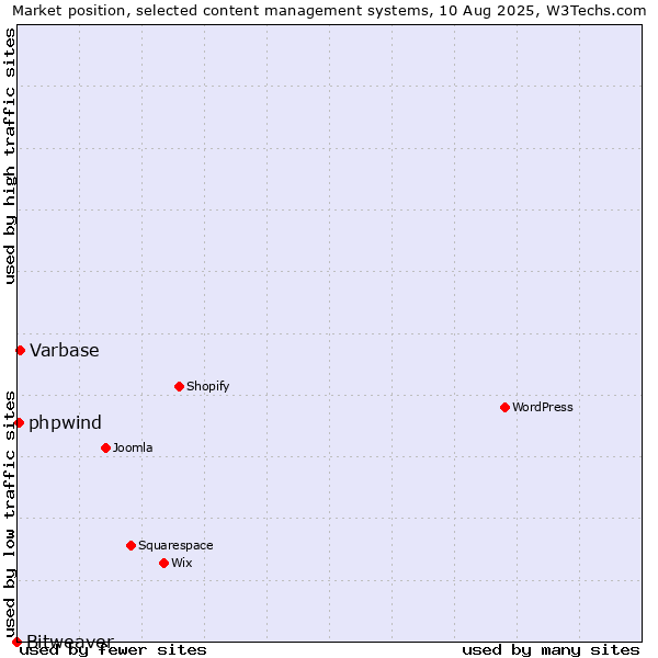 Market position of Varbase vs. phpwind vs. Bitweaver