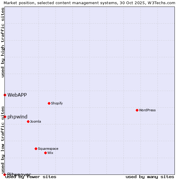 Market position of phpwind vs. WebAPP vs. Bitweaver