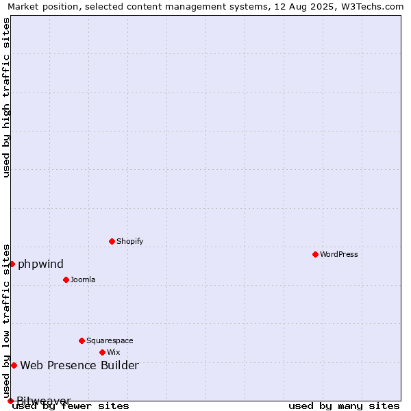 Market position of Web Presence Builder vs. phpwind vs. Bitweaver