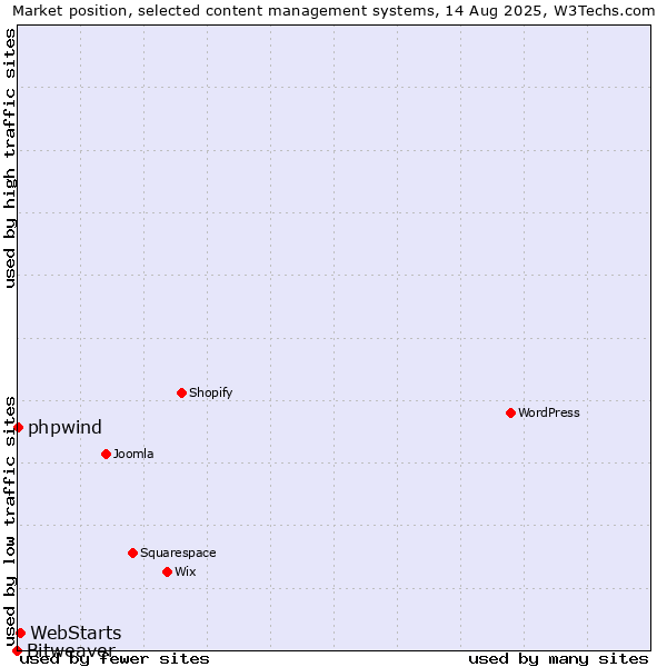 Market position of WebStarts vs. phpwind vs. Bitweaver