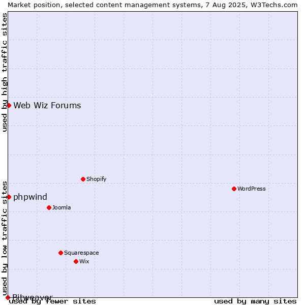 Market position of Web Wiz Forums vs. phpwind vs. Bitweaver