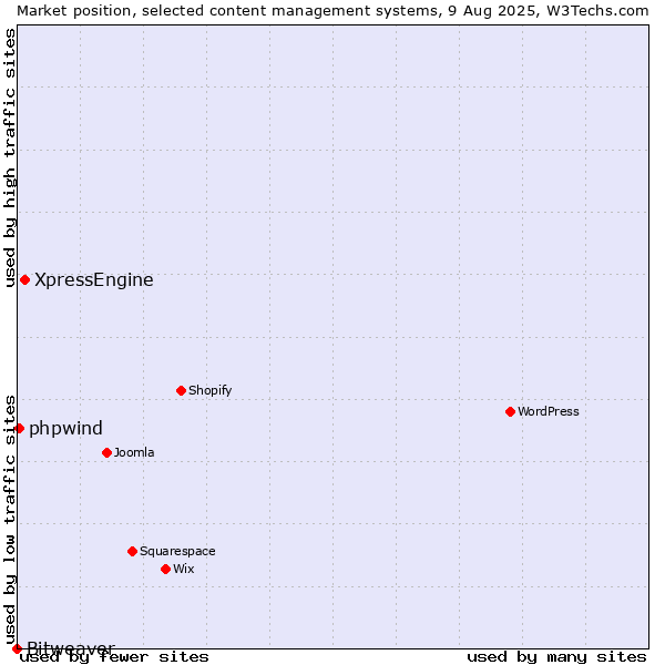 Market position of XpressEngine vs. phpwind vs. Bitweaver