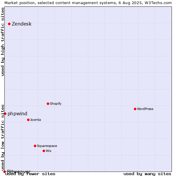 Market position of Zendesk vs. phpwind vs. Bitweaver