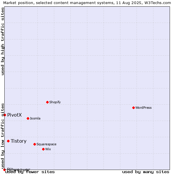 Market position of Tistory vs. PivotX vs. Bitweaver